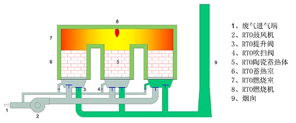 RTO废气处理设备