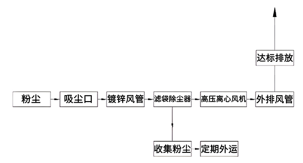 工艺流程图