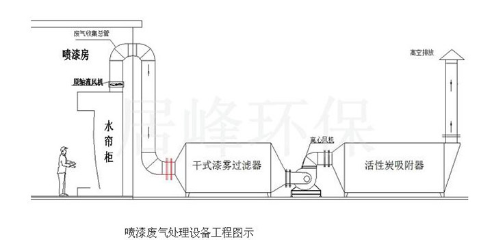 名峰环保活性炭吸附箱工艺流程图