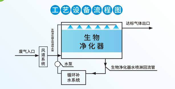 名峰环保微生物废气处理设备工艺流程图